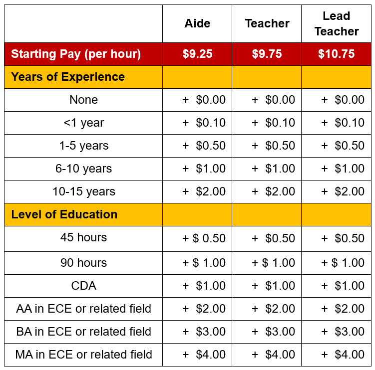 Incremental salary chart showing salary increases related to education, experience and position.